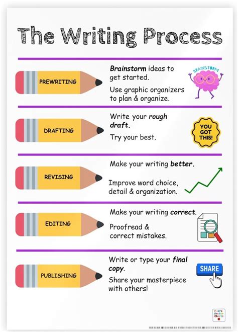 put the steps of the writing process in the correct order