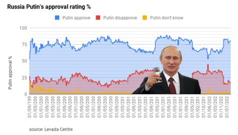 putin ratings in russia