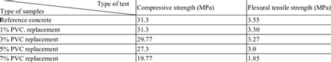 Pvc Compressive Strength