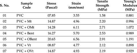 Pvc Foam Strength