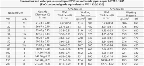 Pvc Pipe Canada Dimensions