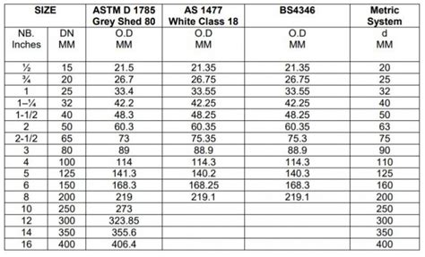 Pvc Pipe Classes Australia