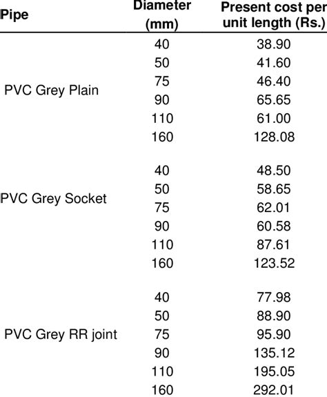 Pvc Pipe Costs