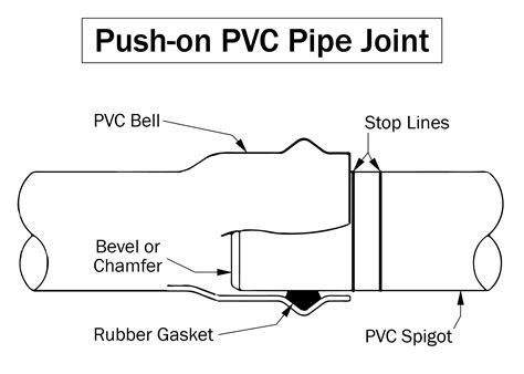 Pvc Pipe Joint Wrap