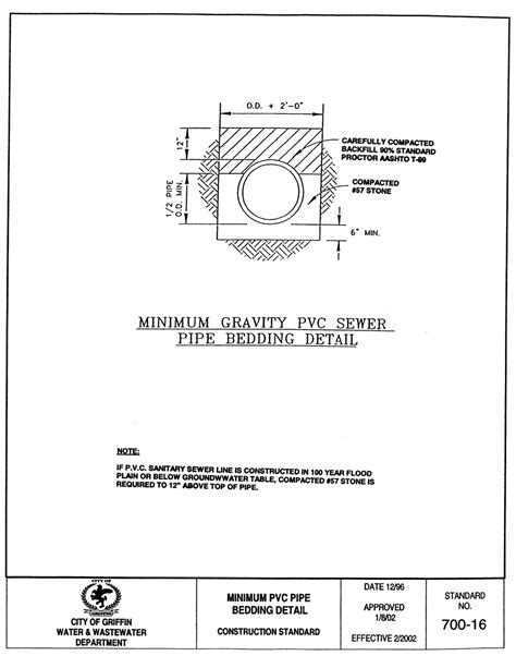 Pvc Pipe Minimum Cover Requirements