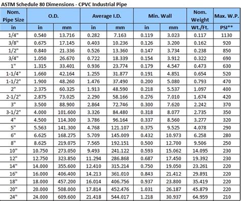 Pvc Pipe Sch 80 Dimensions