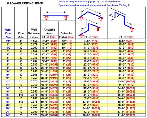 Pvc Pipe Support Code