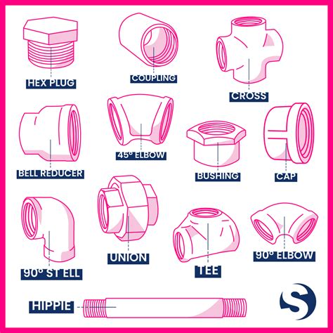 Pvc Pipe Terminology