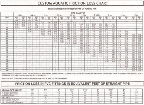 Pvc Pressure Loss Chart