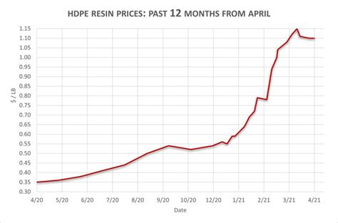 Pvc Pricing Chart