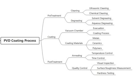 PVD Coating ProcessIn 4 Easy Steps zingsourcing