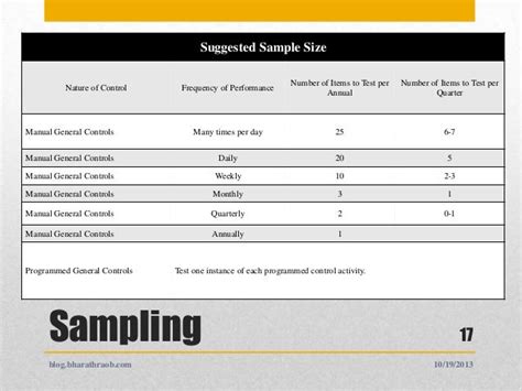 pwc controls testing sample size