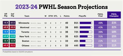 pwhl standings playoffs