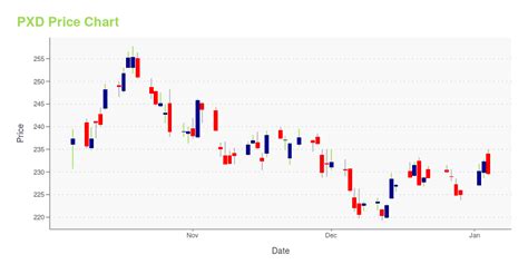 pxd stock price today marketbeat
