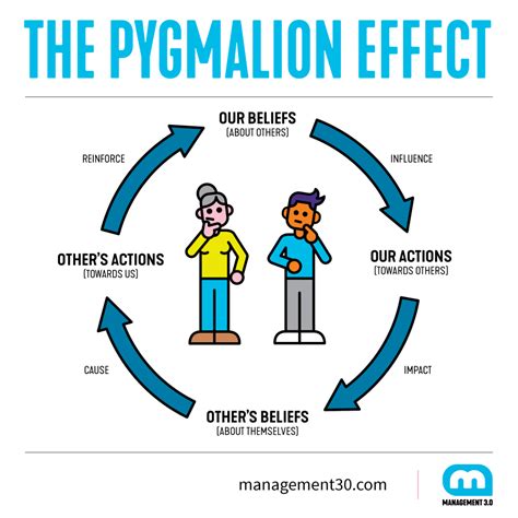 pygmalion effect rosenthal and jacobson 1968