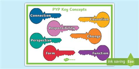 Pyp Key Concepts Printables