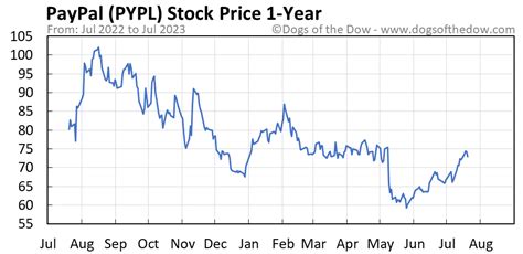 pypl today's stock price