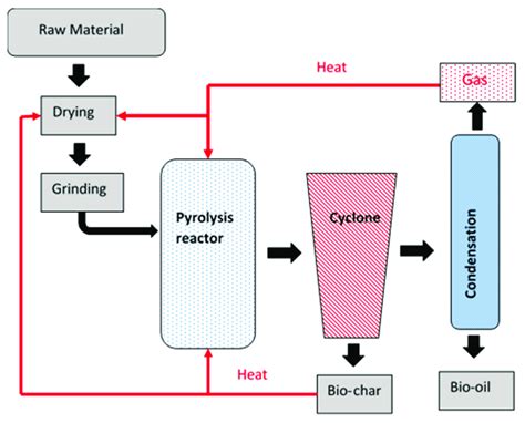 Pyrolysis Plant Process