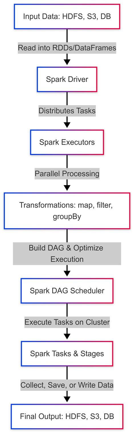 pyspark data analysis example