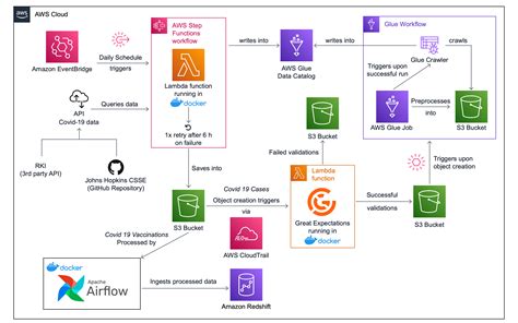 pyspark data engineering projects github