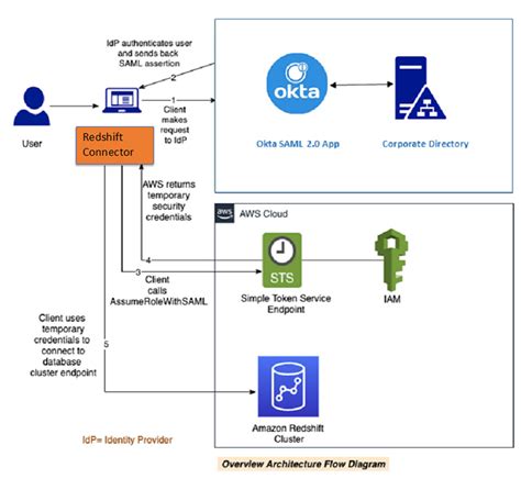 Python Amazon Redshift
