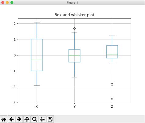 Python Box And Whisker Plot Pandas