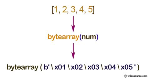 python byte list to bytearray