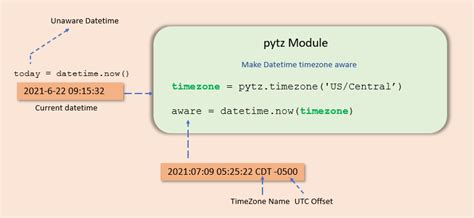 python create datetime with timezone
