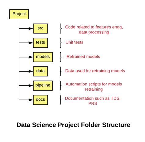 python data science project structure