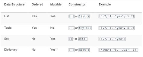 python dataframe from list of tuples