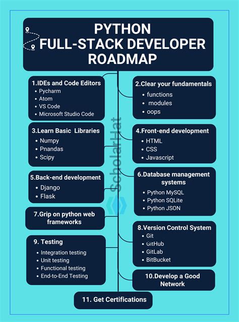 python django full stack developer roadmap