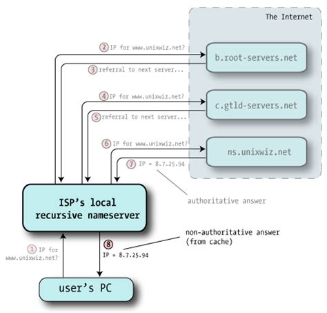 python dns resolver query example