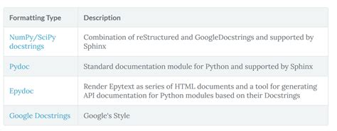 python docstring formats compared