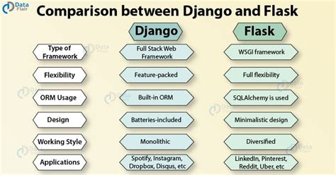 Python Flask Vs Dash