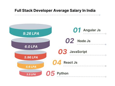 python full stack developer salary in india for freshers
