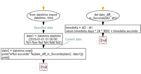python get datetime difference in seconds