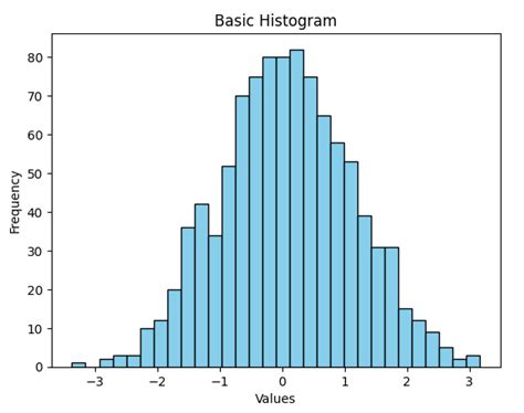 Python Histogram Of Values