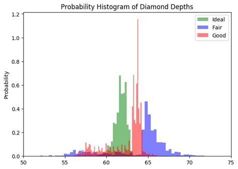 Python Histogram With Defined Bins