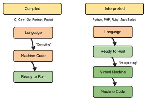 python is interpreted and a compiled programming language select true or false