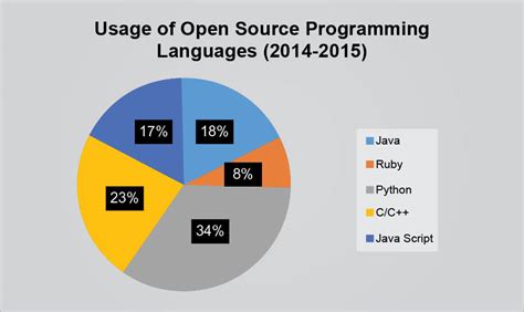 python is not an open source programming language