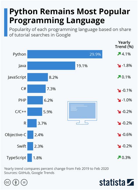 python is one of the most popular programming language