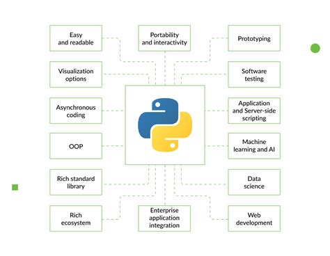 python is used for web applications and software development