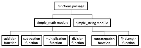 python library structural codes
