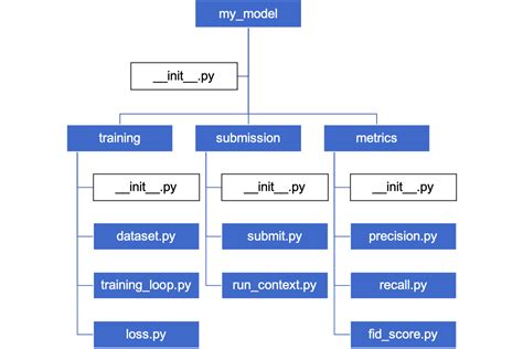 python library structure example