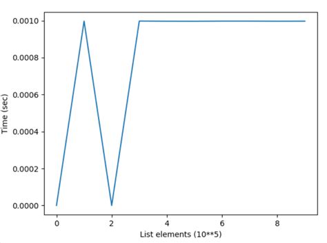 python list pop 0 time complexity