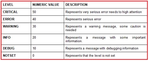 python logging change level for module