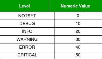 python logging levels order