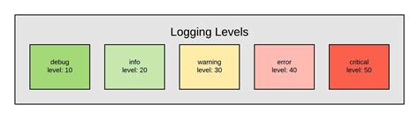 python logging levels set
