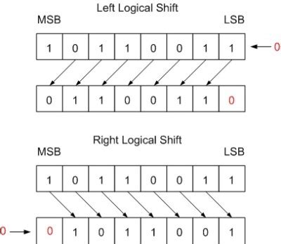 python logical vs arithmetic shift