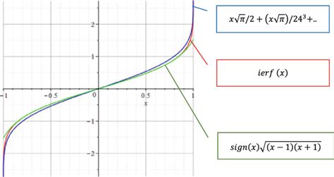 python math inverse error function